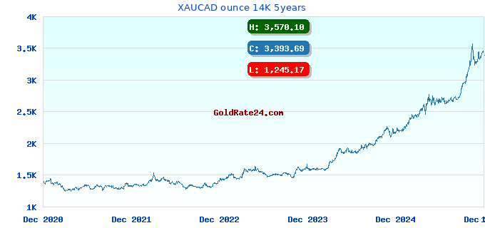 XAUCAD ounce 14K 5years
