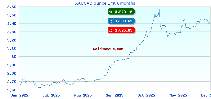 XAUCAD ounce 14K 6months