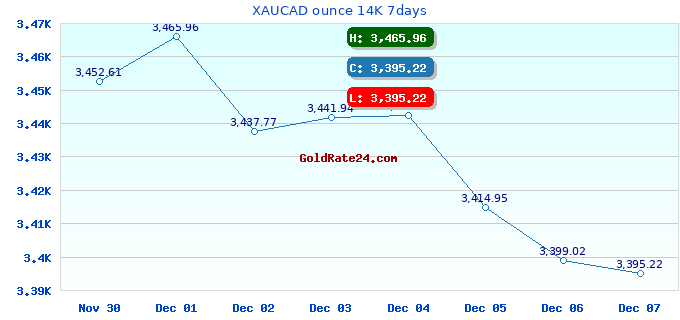 XAUCAD ounce 14K 7days