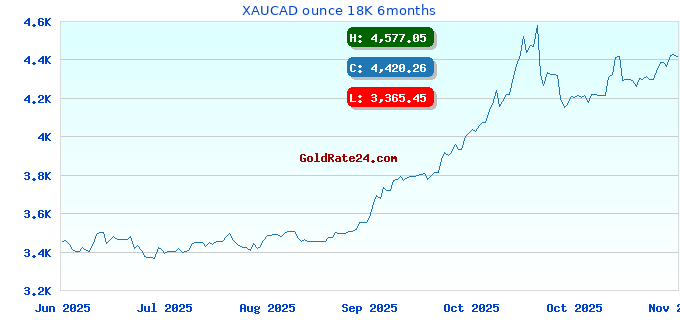 XAUCAD ounce 18K 6months