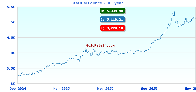 XAUCAD ounce 21K 1year