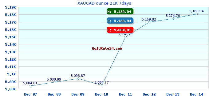 XAUCAD ounce 21K 7days