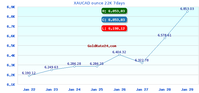 XAUCAD ounce 22K 7days