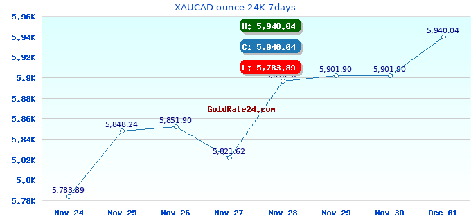 XAUCAD ounce 24K 7days