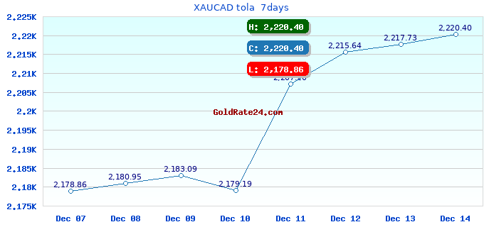 XAUCAD tola 7days