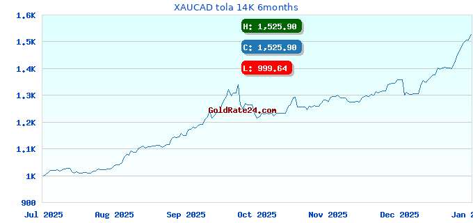 XAUCAD tola 14K 6months