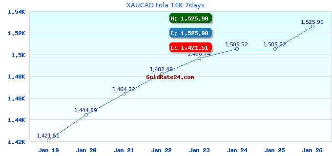 XAUCAD tola 14K 7days