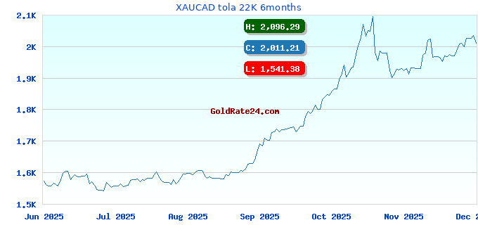 XAUCAD tola 22K 6months