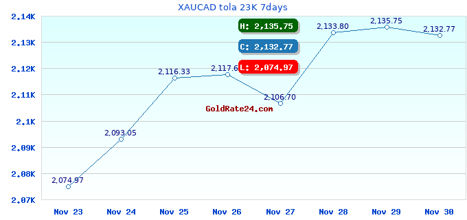 XAUCAD tola 23K 7days