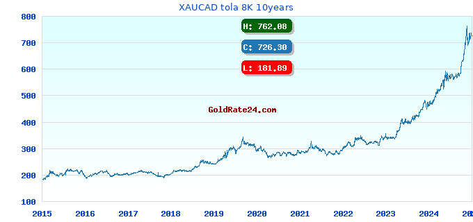 XAUCAD tola 8K 10years