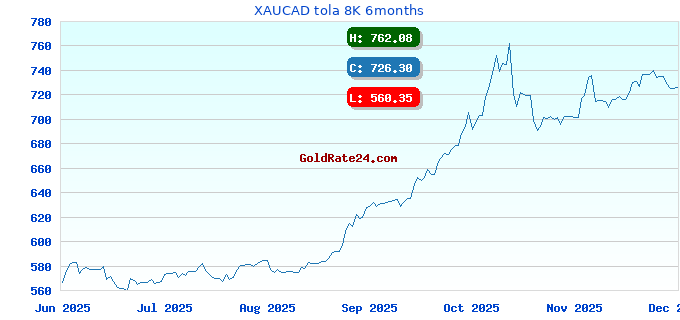 XAUCAD tola 8K 6months