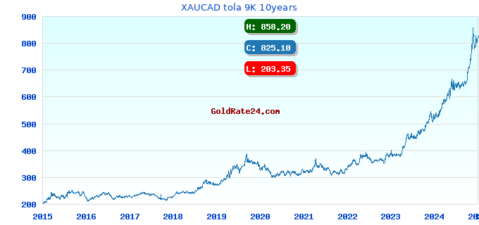 XAUCAD tola 9K 10years