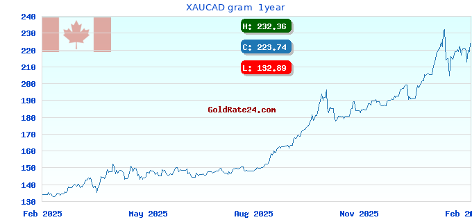 XAUCAD gram 1year
