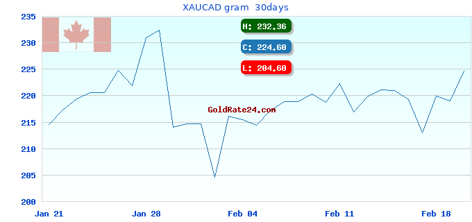 XAUCAD gram 30days
