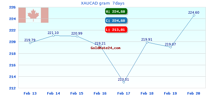 XAUCAD gram 7days