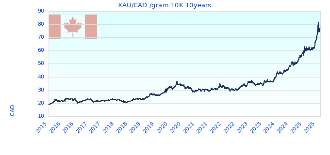 XAU/CAD /gram 10K 10years