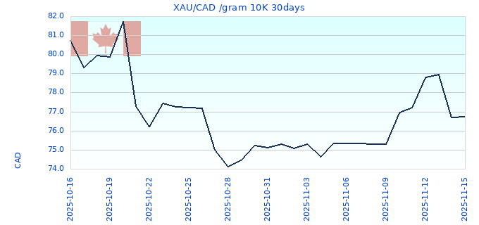 XAU/CAD /gram 10K 30days