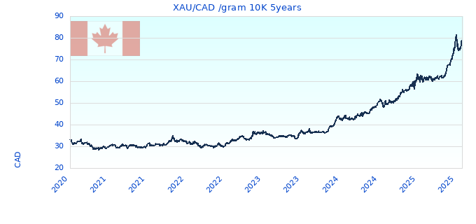 XAU/CAD /gram 10K 5years