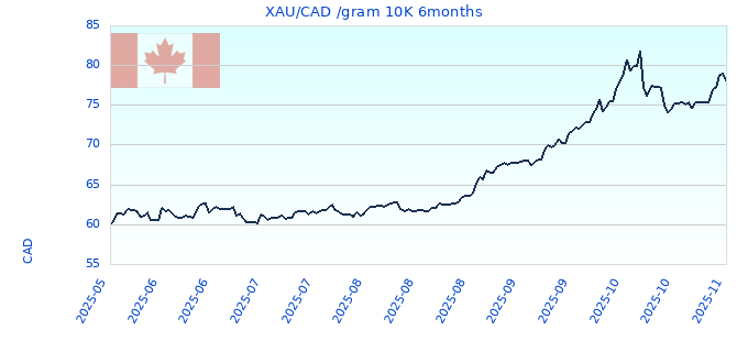 XAU/CAD /gram 10K 6months
