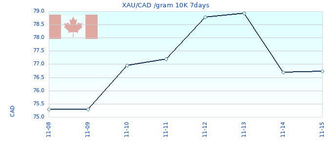 XAU/CAD /gram 10K 7days