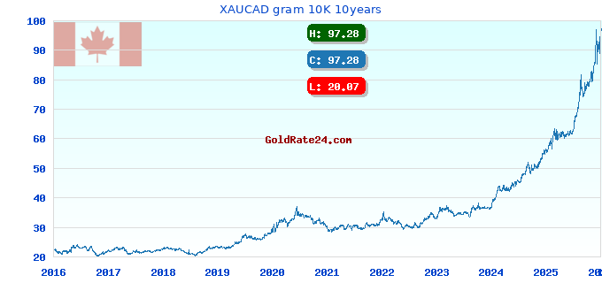 XAUCAD gram 10K 10years
