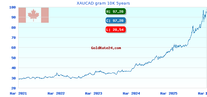 XAUCAD gram 10K 5years