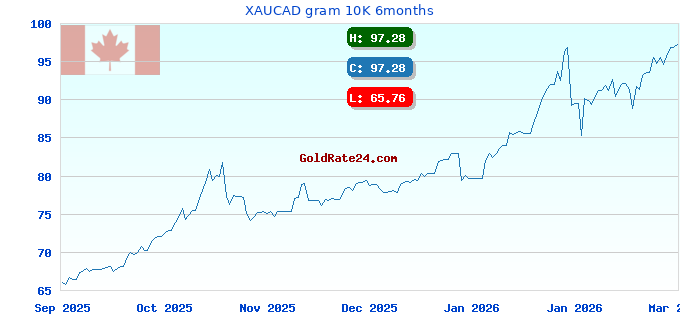 XAUCAD gram 10K 6months