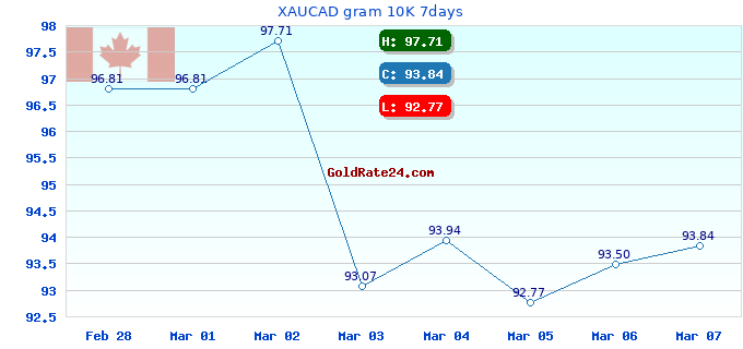XAUCAD gram 10K 7days