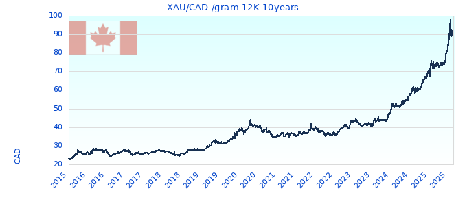 XAU/CAD /gram 12K 10years