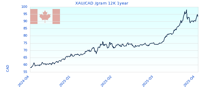 XAU/CAD /gram 12K 1year