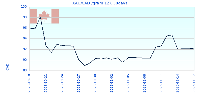 XAU/CAD /gram 12K 30days