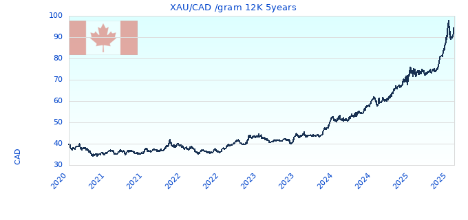 XAU/CAD /gram 12K 5years