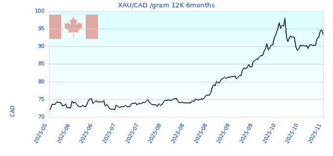 XAU/CAD /gram 12K 6months