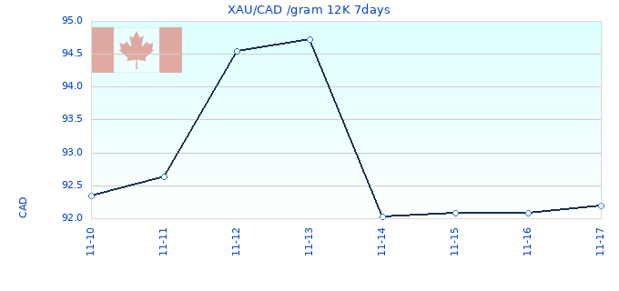 XAU/CAD /gram 12K 7days