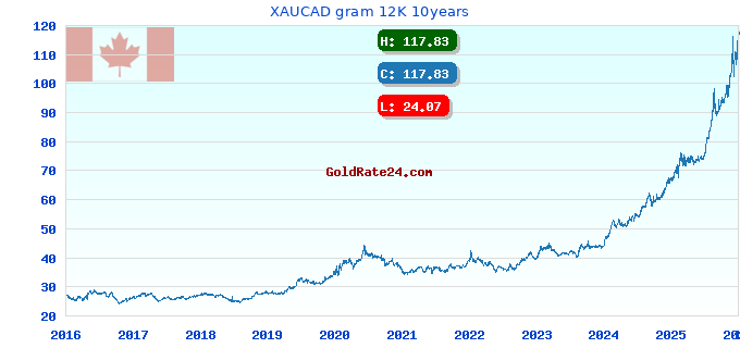 XAUCAD gram 12K 10years