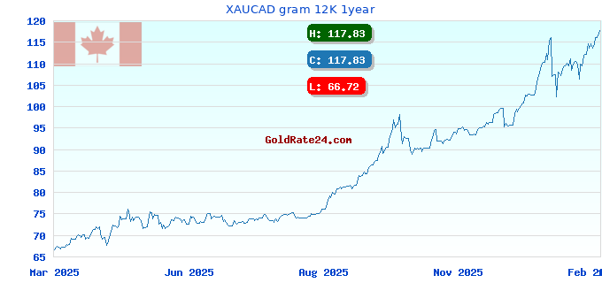 XAUCAD gram 12K 1year