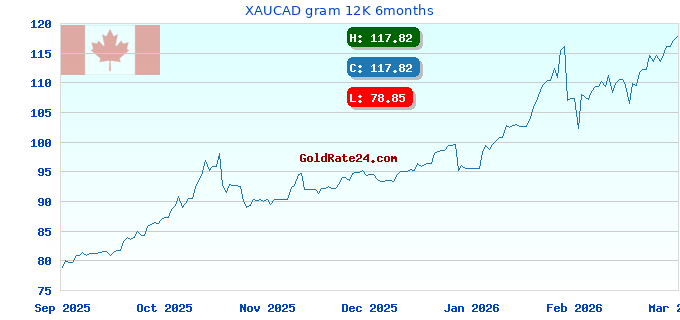 XAUCAD gram 12K 6months
