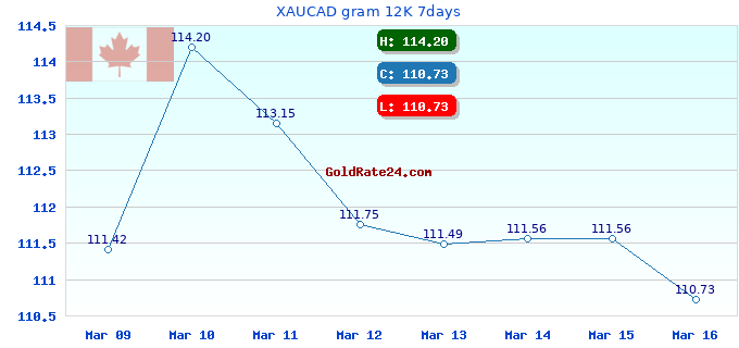 XAUCAD gram 12K 7days