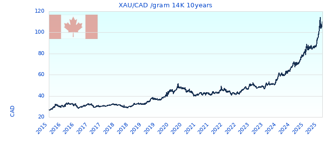 XAU/CAD /gram 14K 10years