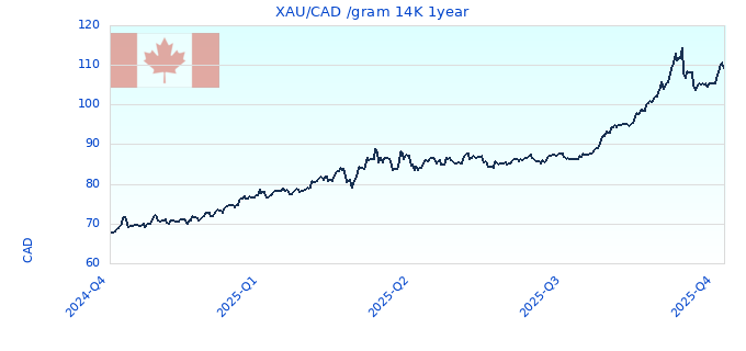 XAU/CAD /gram 14K 1year