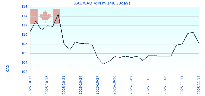 XAU/CAD /gram 14K 30days