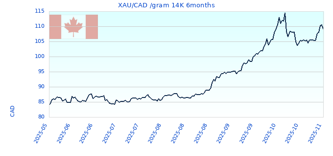 XAU/CAD /gram 14K 6months