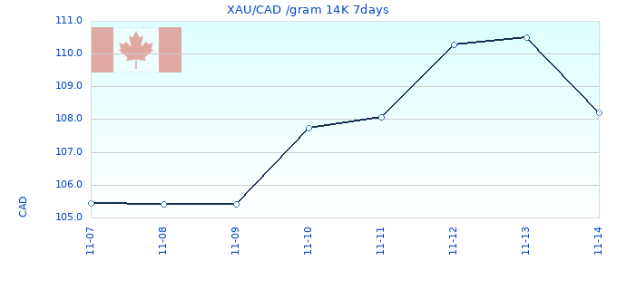 XAU/CAD /gram 14K 7days