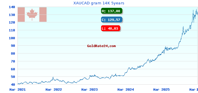 XAUCAD gram 14K 5years