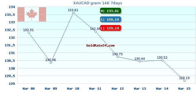 XAUCAD gram 14K 7days