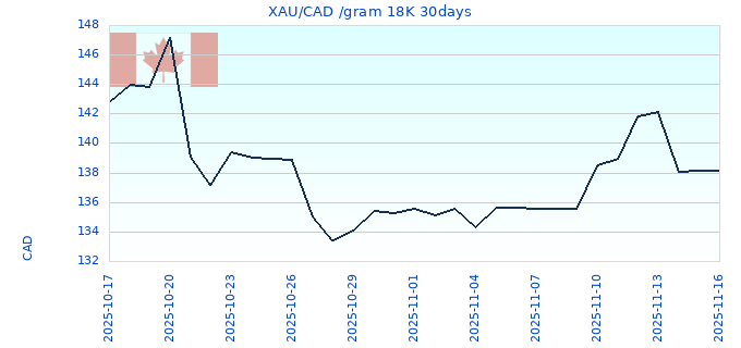 XAU/CAD /gram 18K 30days