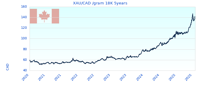 XAU/CAD /gram 18K 5years