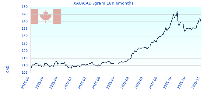 XAU/CAD /gram 18K 6months
