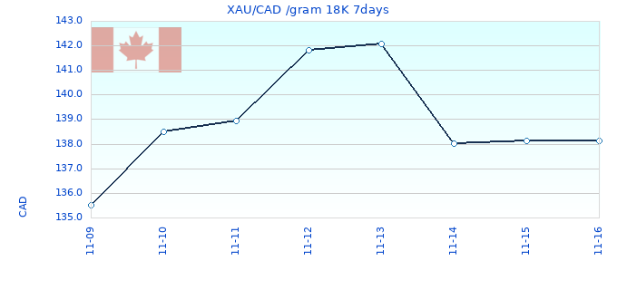 XAU/CAD /gram 18K 7days