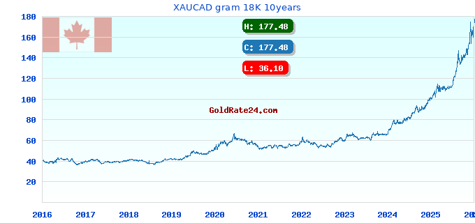 XAUCAD gram 18K 10years